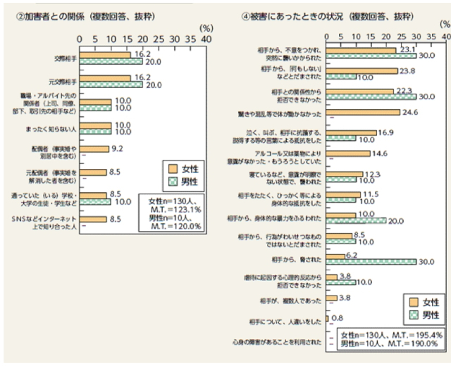 加害者との関係、被害にあったときの状況