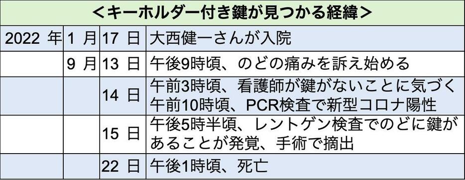 キーホルダー付きの鍵が見つかった経緯