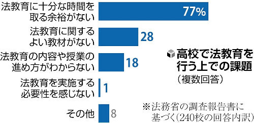 高校で法教育を行う上での課題