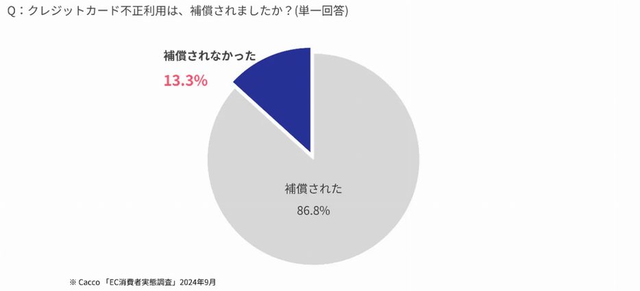 クレジットカード不正利用被害の補償の有無