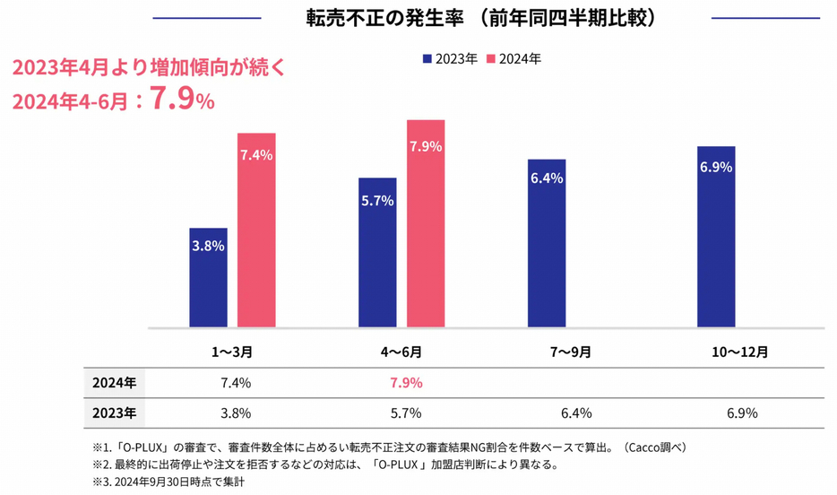 転売不正の発生率