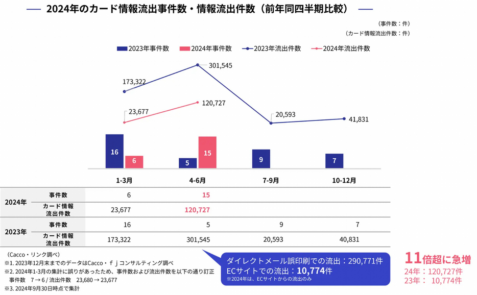 2024年のカード情報流出事件数・情報流出件数（前年同四半期比較）