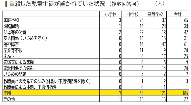 「不明」は減ったが、それでも全体の46.9％を占める