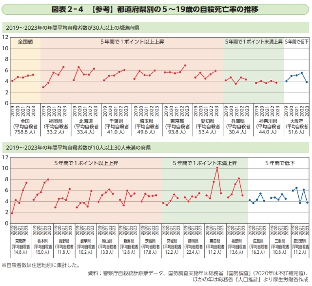 自殺死亡率が上昇した県、低下した県…