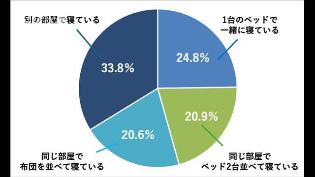 "別々の部屋で寝る「睡眠離婚」3分の1に　11月22日（いい夫婦の日）調査"