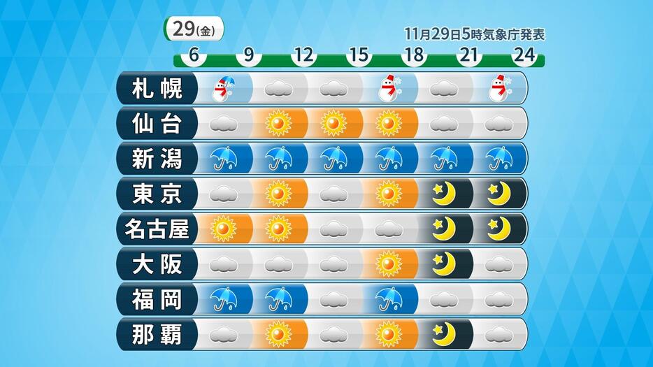 29日(金)の時系列天気