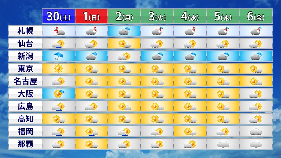 向こう1週間の天気予報