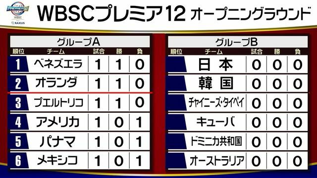 日本時間10日時点のプレミア12順位表