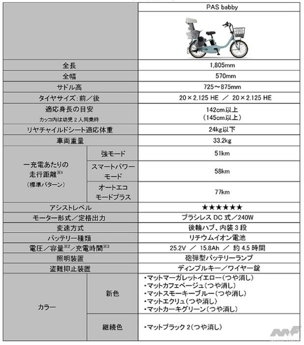 ※1：一充電あたりの走行距離は、バッテリー満充電からアシスト停止まで走行したときの走行距離の当社測定値。「標準パターン」の測定条件は以下の通り。【バッテリー新品、常温15～25℃、車載重量（乗員および荷物を合計した重量）65kg、平滑乾燥路...