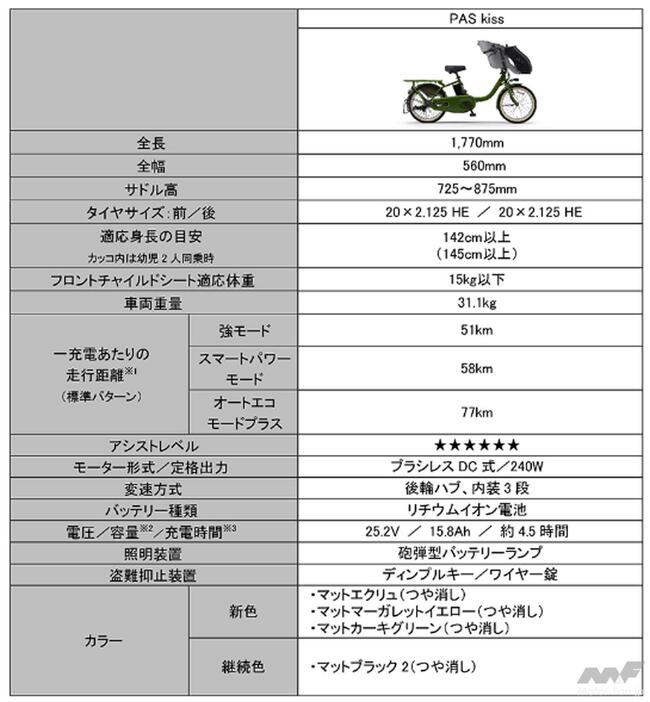 ※1：一充電あたりの走行距離は、バッテリー満充電からアシスト停止まで走行したときの走行距離の当社測定値。「標準パターン」の測定条件は以下の通り。【バッテリー新品、常温15～25℃、車載重量（乗員および荷物を合計した重量）65kg、平滑乾燥路...