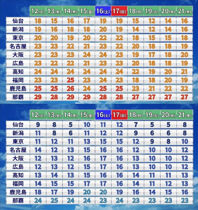 この先の予想気温（上／最高、下／最低）