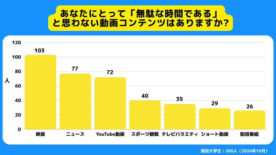 無駄だと感じないコンテンツは映画やニュース（「サークルアップ」調べ）