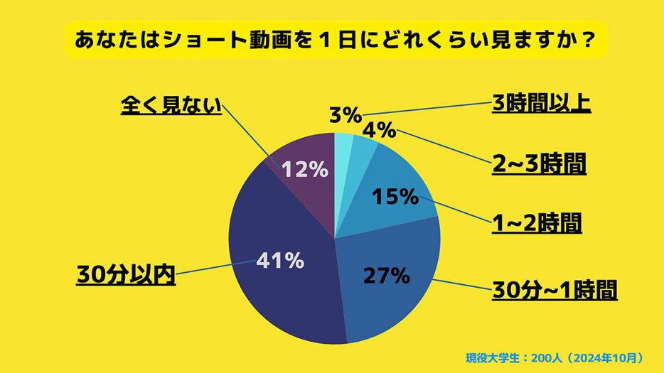 約9割が毎日ショート動画を視聴（「サークルアップ」調べ）