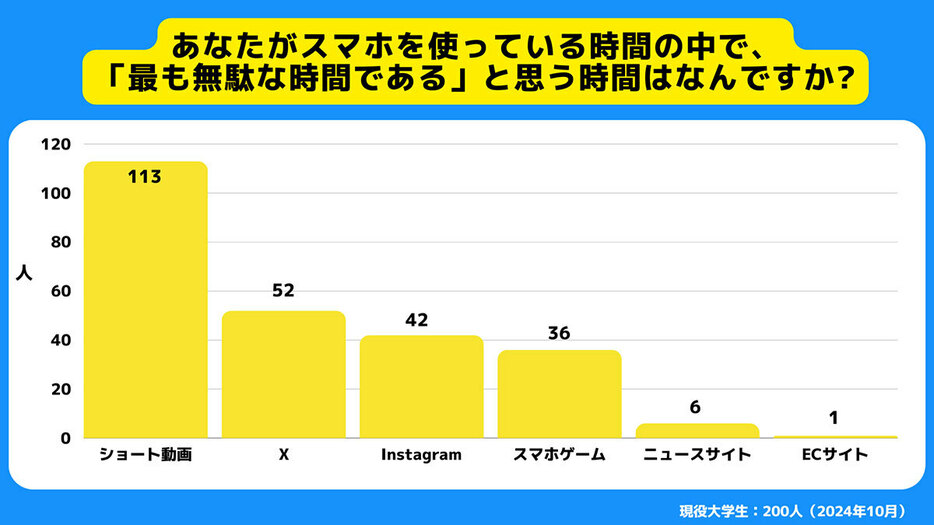 SNSと2倍以上の差をつけてショート動画の視聴時間が最も無駄と感じる人が多い（「サークルアップ」調べ）