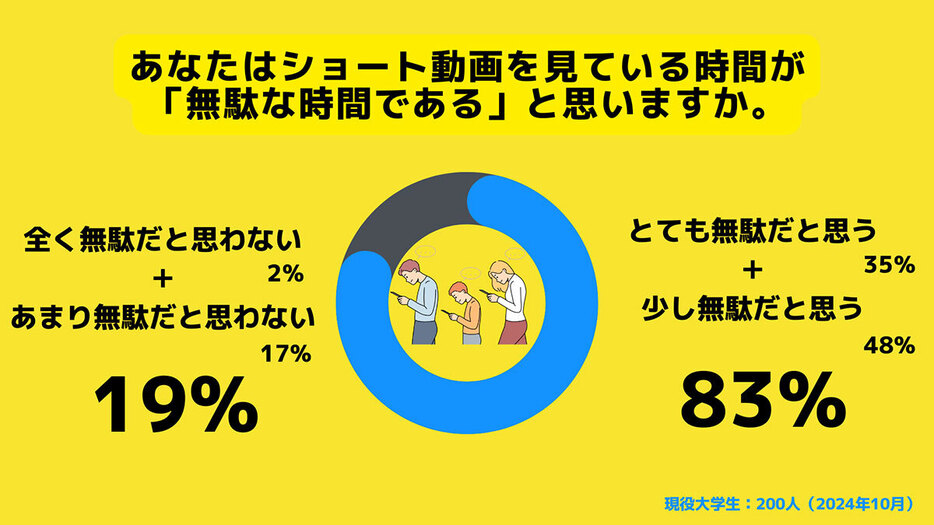 約8割が「ショート動画を見ている時間が無駄」と回答（「サークルアップ」調べ）