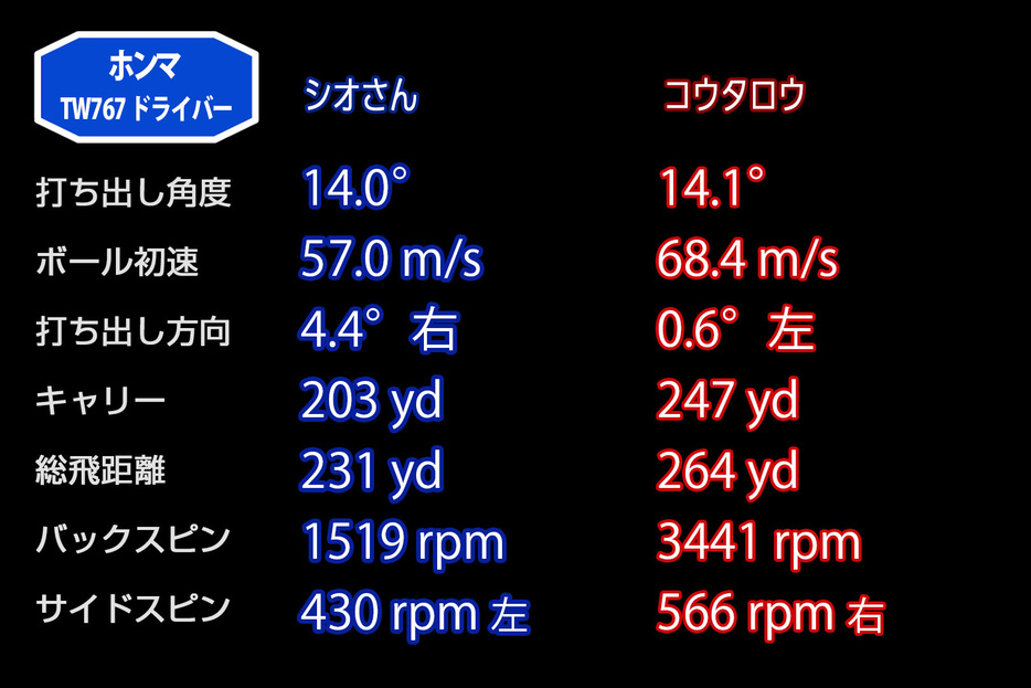 コウタロウのスピン量からはボールの上がりやすさが伺える