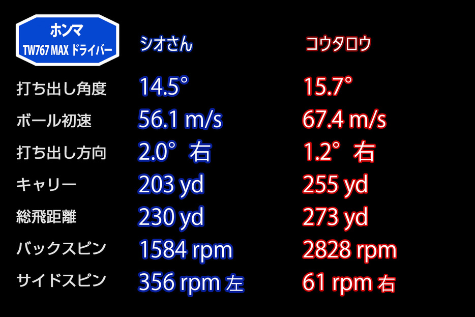 右を消したいゴルファーは「MAX」が良さそう