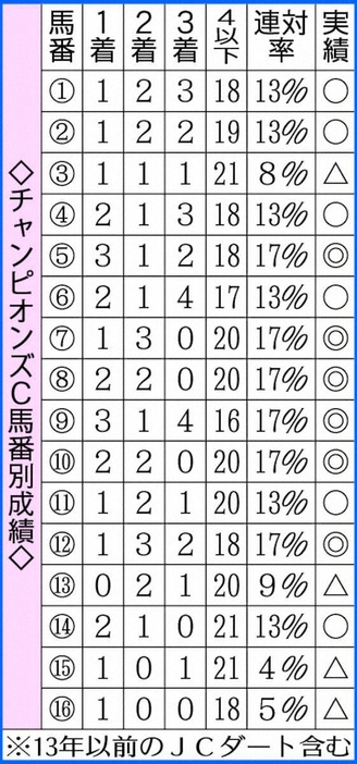 チャンピオンズC馬番別成績