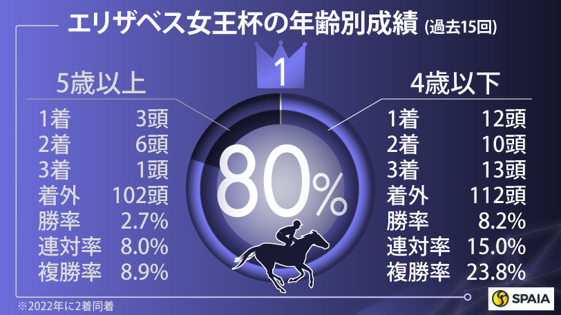 エリザベス女王杯の年齢別成績（過去15年）