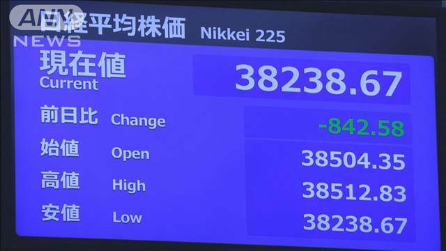 "日経平均が一時800円超値下がり　米ハイテク株下落や円高影響（10時30分時点）"