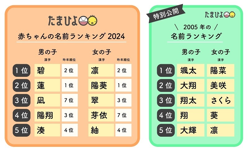 男の子は「碧」、女の子は「凛」が第1位　26万人の赤ちゃんの名前を集計したランキング