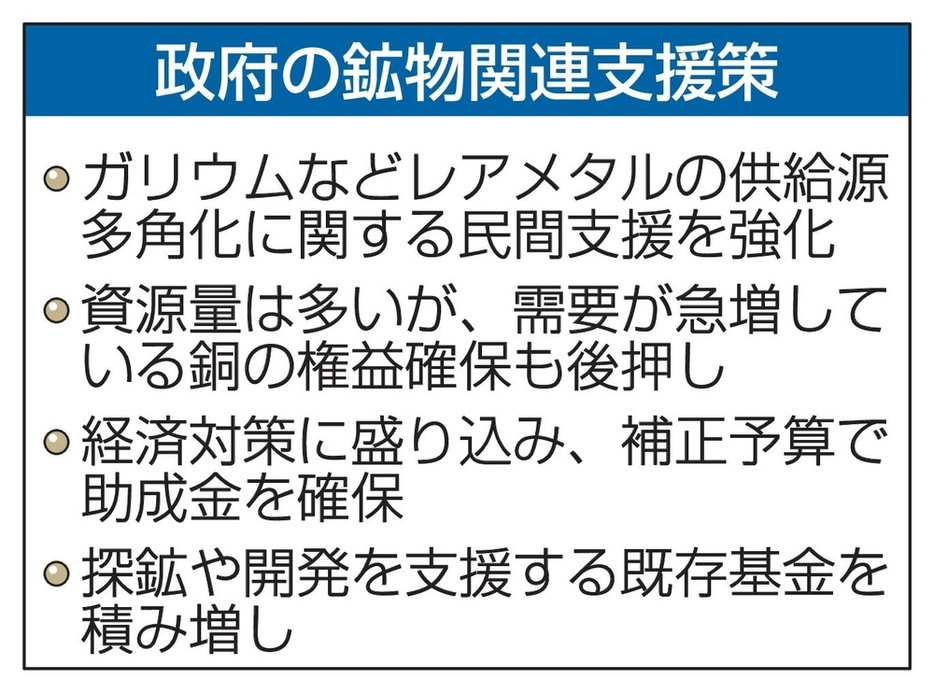 政府の鉱物関連支援策