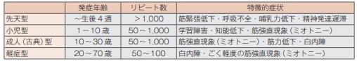 筋強直性ジストロフィーの年代別病型分類（「日本神経学会編：筋強直性ジストロフィー診療ガイドライン2020，p.5，2020，南江堂」より許諾を得て転載）