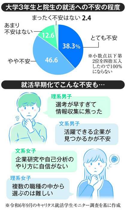 大学生3年生と院生　就活への不安の程度（グラフィック・惣賀夏美）