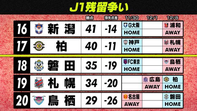 J1残留争い　今節にも新潟、柏が残留決定か