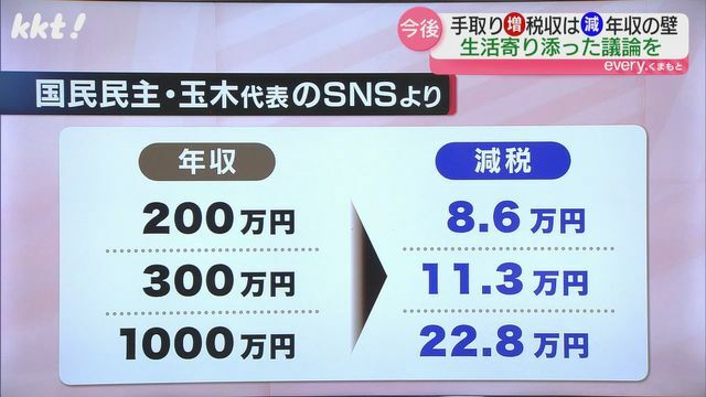 国民民主党の「103万円の壁」撤廃による減税額の試算