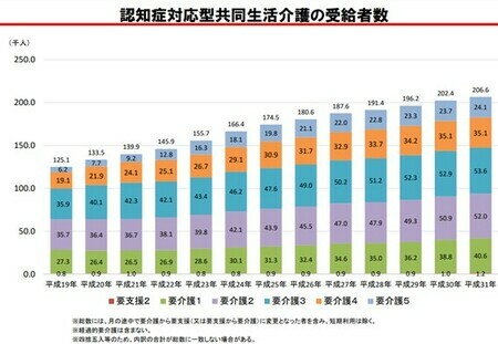 認知症対応型共同生活介護の受給者数（厚生労働省） 3章：厚生労働省「介護給付費等実態統計（旧：調査）」（各年４月審査分）