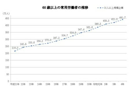 【図表2】60 歳以上の常用労働者の推移 （厚生労働省） 令和４年「高年齢者雇用状況等報告」の集計結果