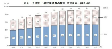 【図表1】65 歳以上の就業者数の推移