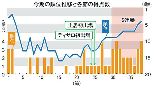 （写真：山形新聞社）