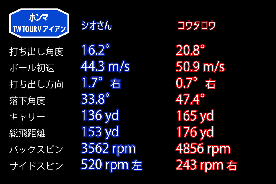 「ツアーV」試打データ。シオさんは落下角度が33.8度と少ない