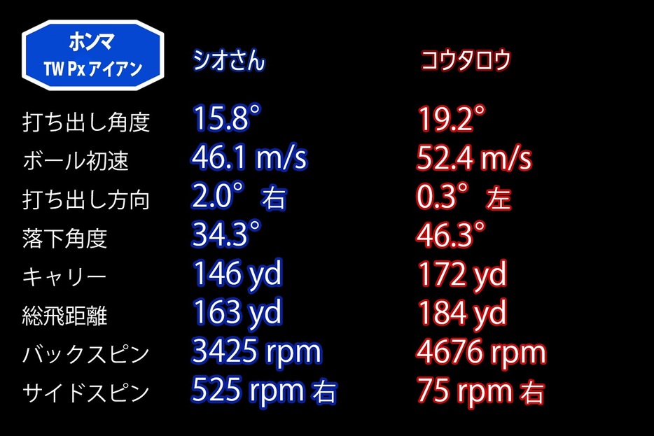 「Px」試打データ。コウタロウは高くまっすぐなボールを連発していた