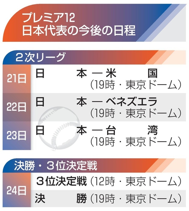 プレミア12日本代表の今後の日程