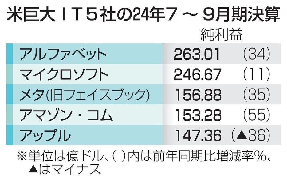 米巨大IT5社の24年7～9月期決算