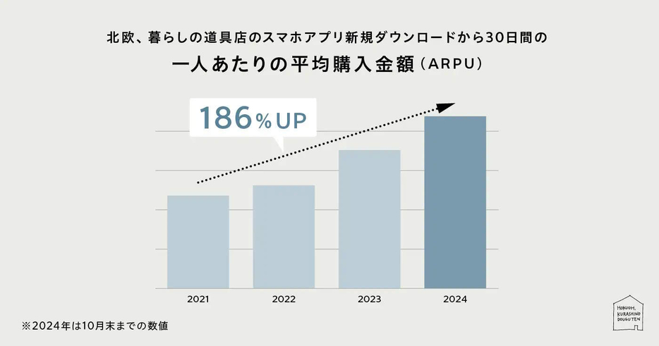 30日間の1人あたりの平均購入金額