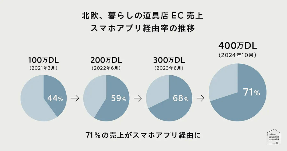 EC売上高に占めるスマホアプリ経由の割合