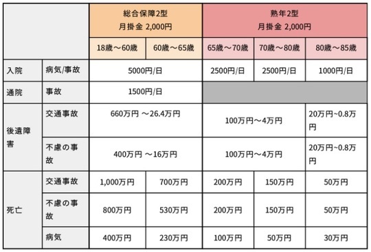 ［図表］ ※都道府県民共済ホームページより筆者作成※詳細は各都道府県民共済ホームページでご確認ください。