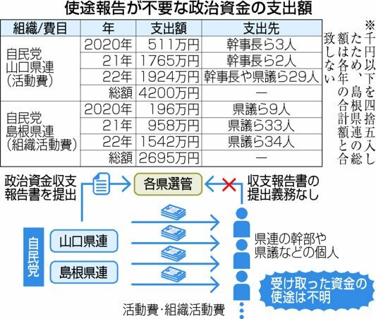 使途報告が不要な政治資金の支出額