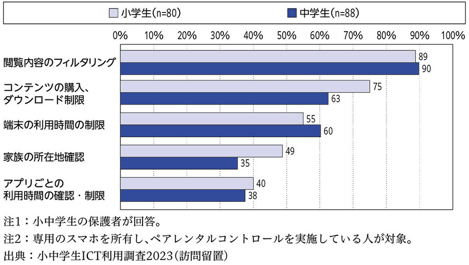 大多数の親はフィルタリングを設定済み（「モバイル社会研究所」調べ）