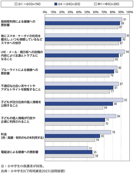 小学生の保護者のほうが中学生の保護者に比べ不安が高い傾向に（「モバイル社会研究所」調べ）