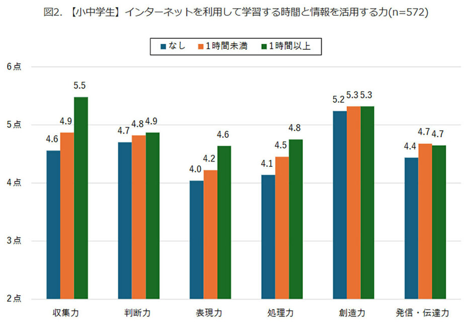 「収集力」「表現力」「処理力」の項目では、1時間以上利用するグループが、最も高かった（「モバイル社会研究所」調べ）