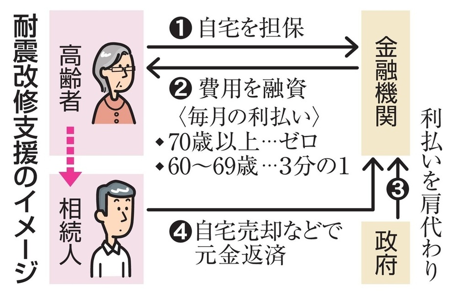 耐震改修支援のイメージ