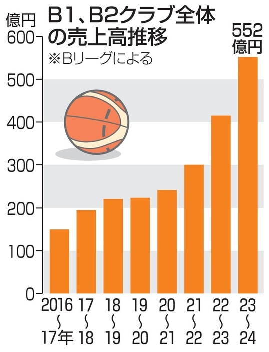 B1、B2クラブ全体の売上高推移