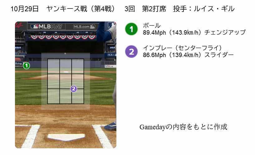 第4戦第2打席、ルイス・ギル投手との対戦