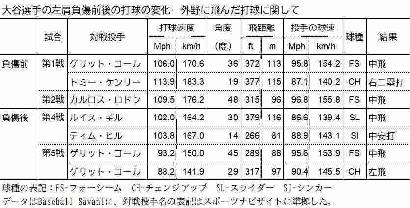 大谷翔平左肩負傷前後の打球変化