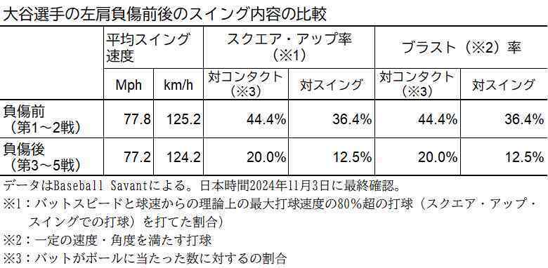 大谷翔平左肩負傷前後のスイング比較